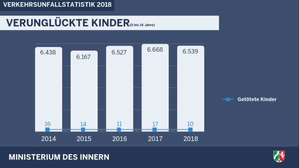 Verunglückte Kinder 2018