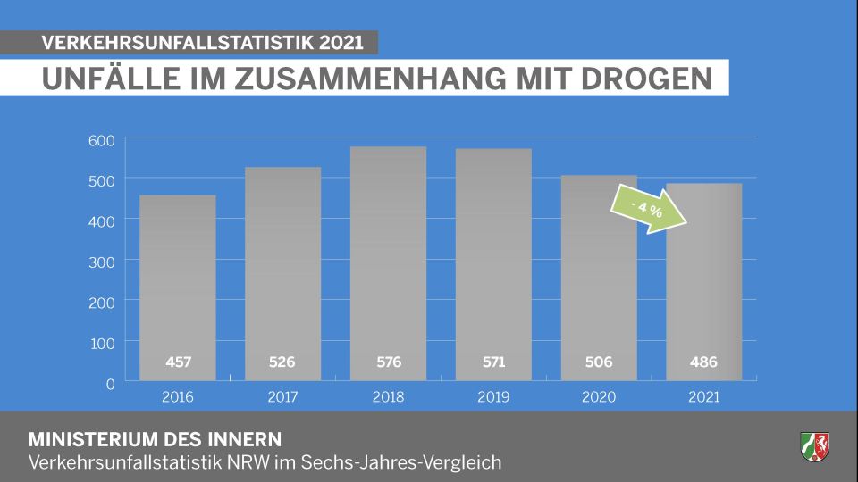 Verkehrsunfälle im Zusammenhang mit Drogen